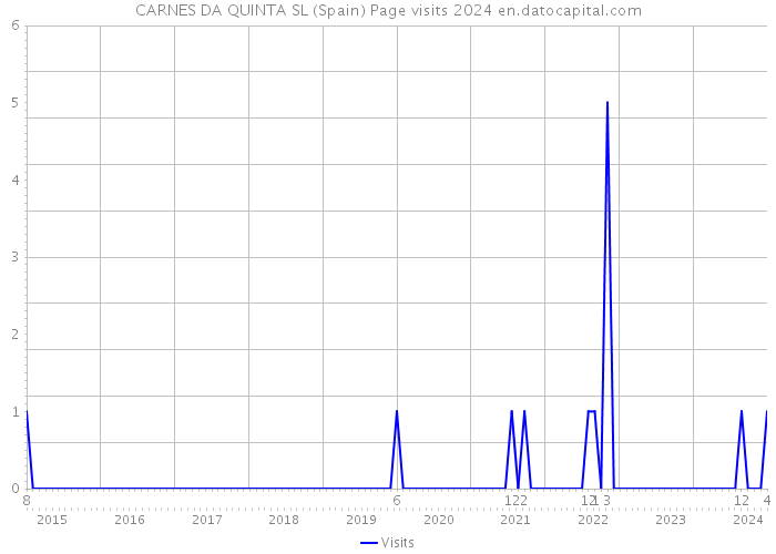 CARNES DA QUINTA SL (Spain) Page visits 2024 