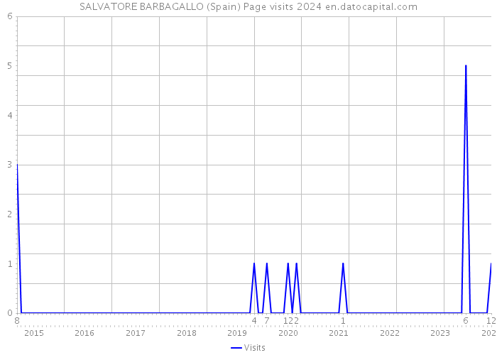 SALVATORE BARBAGALLO (Spain) Page visits 2024 