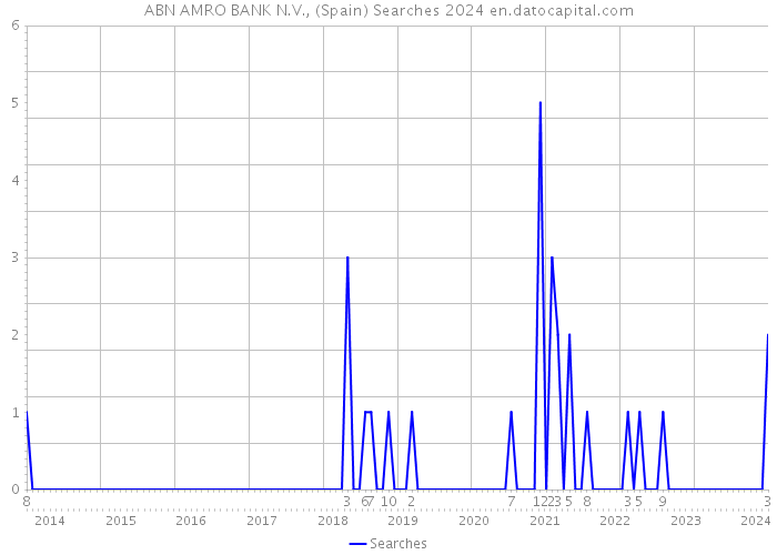 ABN AMRO BANK N.V., (Spain) Searches 2024 