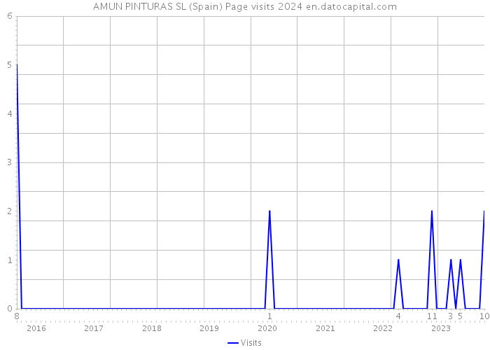 AMUN PINTURAS SL (Spain) Page visits 2024 