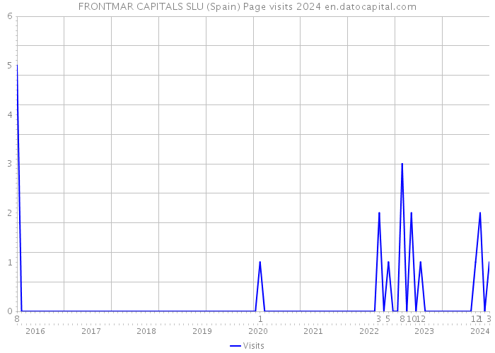 FRONTMAR CAPITALS SLU (Spain) Page visits 2024 