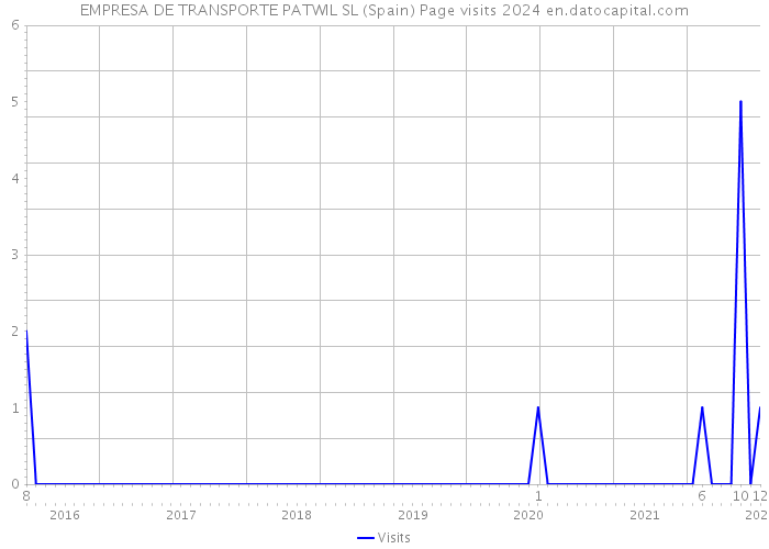 EMPRESA DE TRANSPORTE PATWIL SL (Spain) Page visits 2024 
