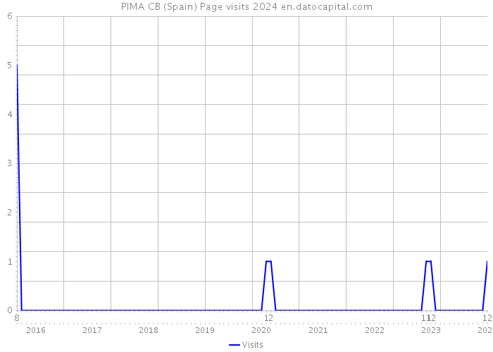 PIMA CB (Spain) Page visits 2024 