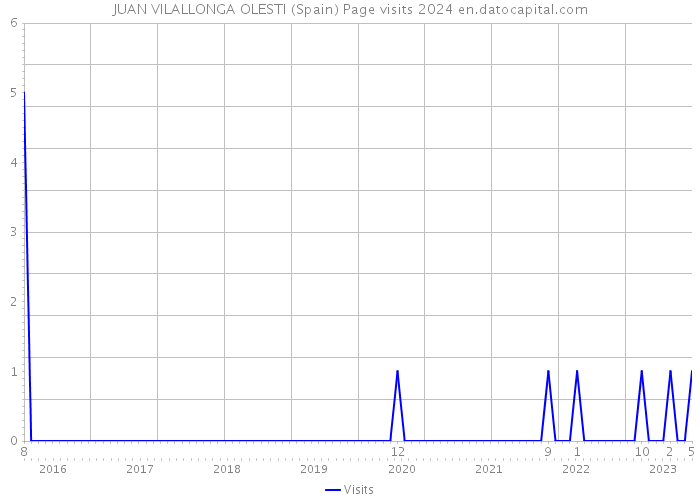 JUAN VILALLONGA OLESTI (Spain) Page visits 2024 