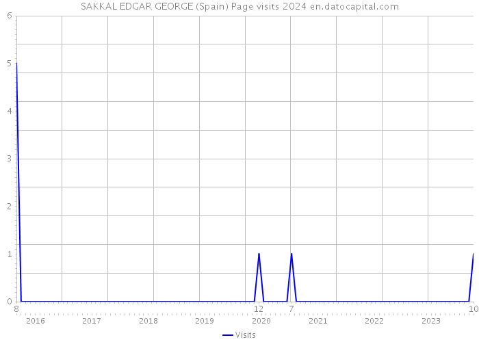 SAKKAL EDGAR GEORGE (Spain) Page visits 2024 