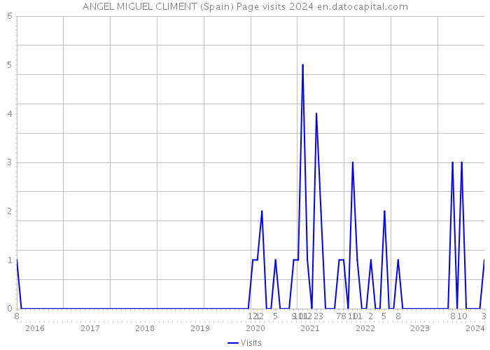 ANGEL MIGUEL CLIMENT (Spain) Page visits 2024 