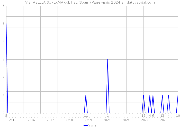 VISTABELLA SUPERMARKET SL (Spain) Page visits 2024 