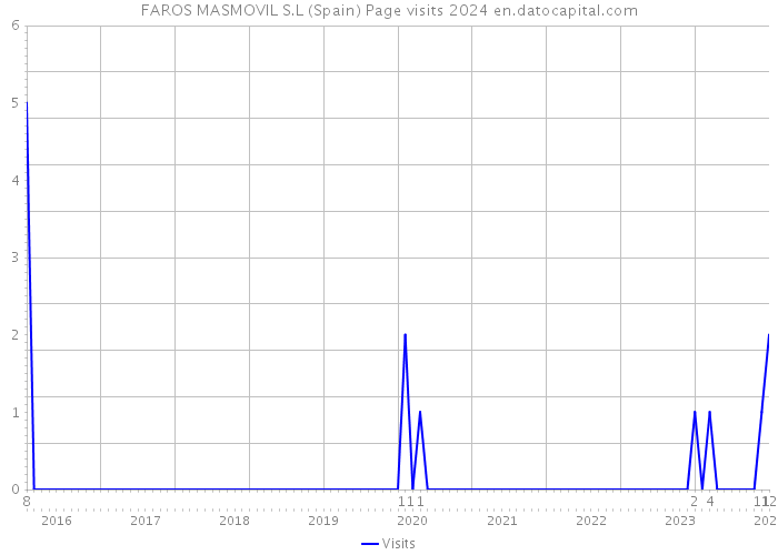 FAROS MASMOVIL S.L (Spain) Page visits 2024 