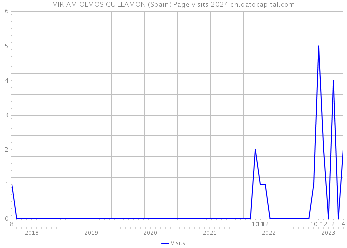 MIRIAM OLMOS GUILLAMON (Spain) Page visits 2024 