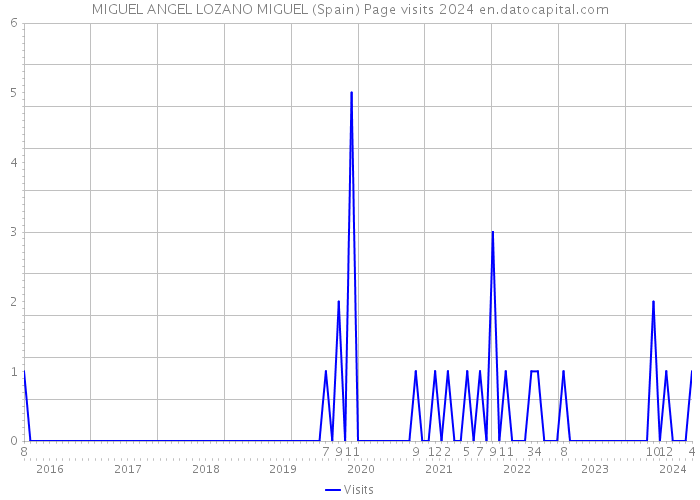 MIGUEL ANGEL LOZANO MIGUEL (Spain) Page visits 2024 