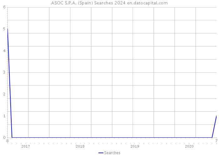 ASOC S.P.A. (Spain) Searches 2024 