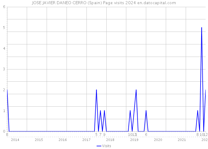 JOSE JAVIER DANEO CERRO (Spain) Page visits 2024 