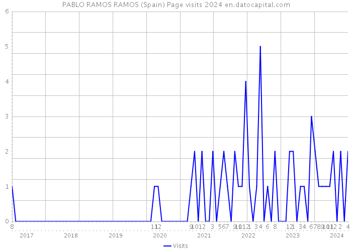 PABLO RAMOS RAMOS (Spain) Page visits 2024 