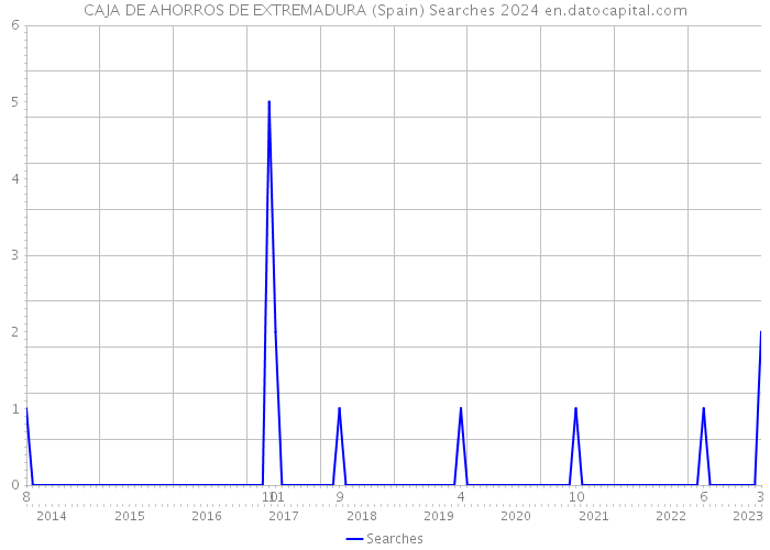 CAJA DE AHORROS DE EXTREMADURA (Spain) Searches 2024 