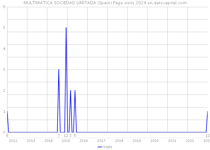 MULTIMATICA SOCIEDAD LIMITADA (Spain) Page visits 2024 