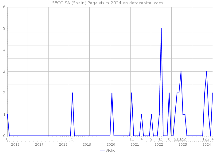 SECO SA (Spain) Page visits 2024 