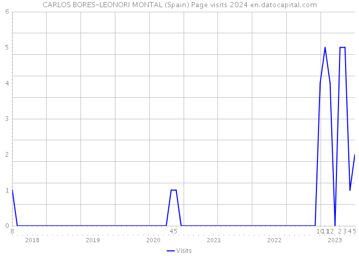 CARLOS BORES-LEONORI MONTAL (Spain) Page visits 2024 