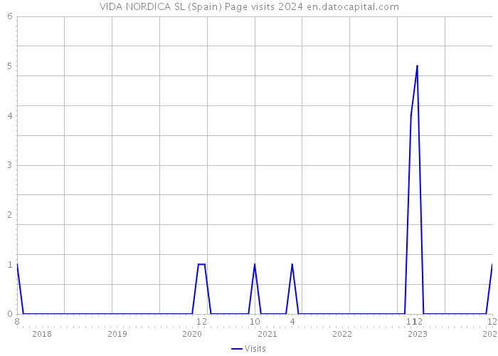 VIDA NORDICA SL (Spain) Page visits 2024 