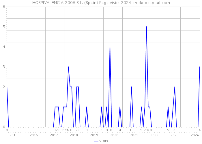 HOSPIVALENCIA 2008 S.L. (Spain) Page visits 2024 
