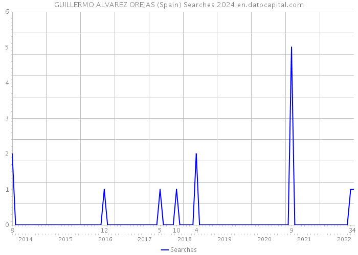 GUILLERMO ALVAREZ OREJAS (Spain) Searches 2024 