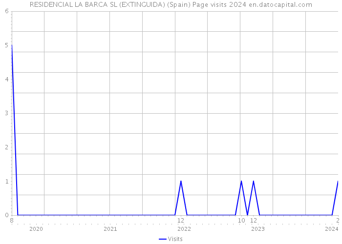 RESIDENCIAL LA BARCA SL (EXTINGUIDA) (Spain) Page visits 2024 