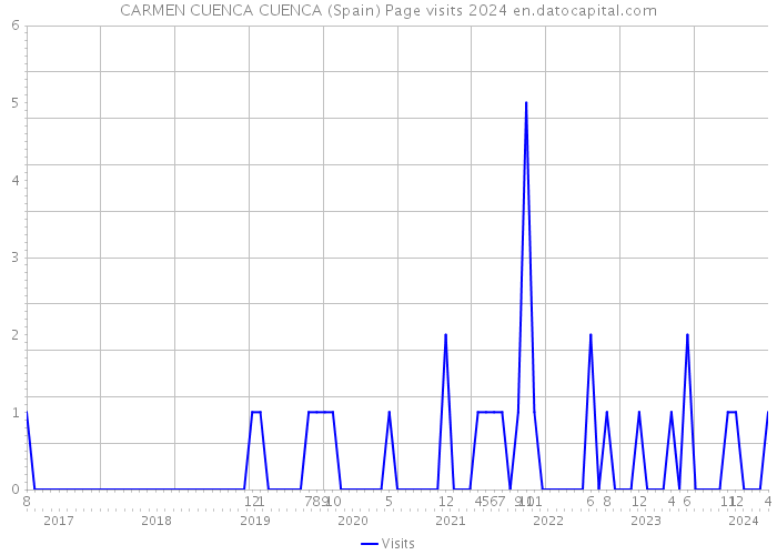 CARMEN CUENCA CUENCA (Spain) Page visits 2024 