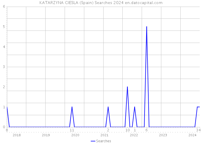 KATARZYNA CIESLA (Spain) Searches 2024 