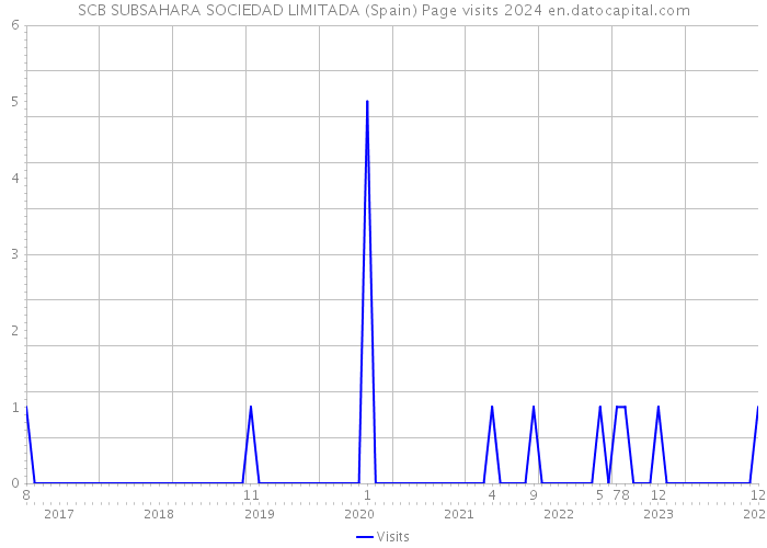 SCB SUBSAHARA SOCIEDAD LIMITADA (Spain) Page visits 2024 