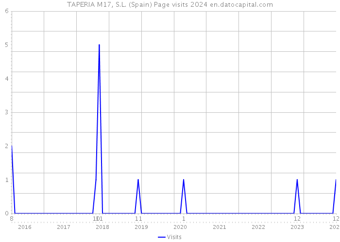 TAPERIA M17, S.L. (Spain) Page visits 2024 