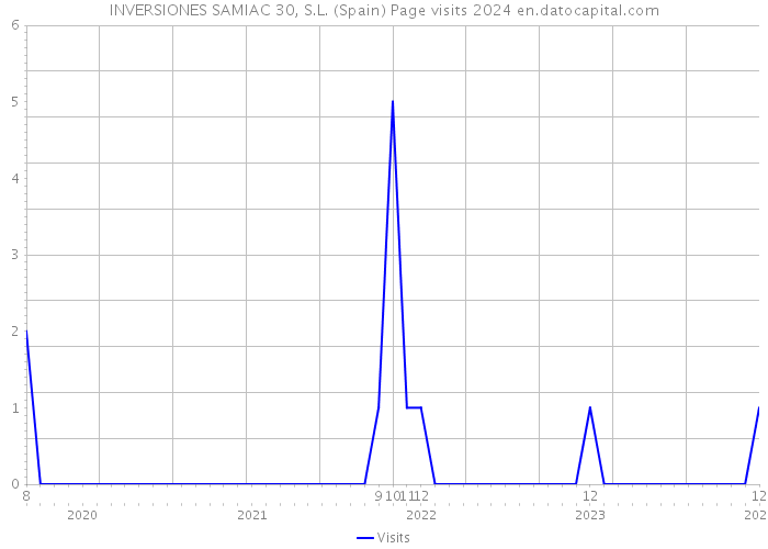 INVERSIONES SAMIAC 30, S.L. (Spain) Page visits 2024 