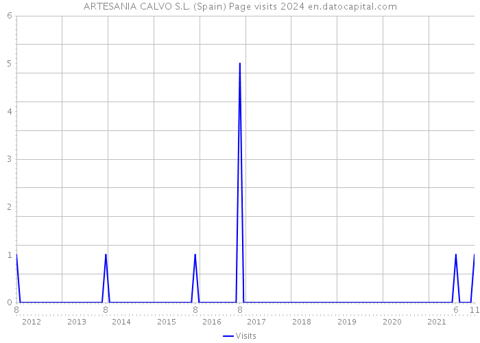 ARTESANIA CALVO S.L. (Spain) Page visits 2024 