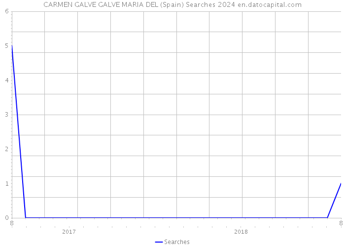 CARMEN GALVE GALVE MARIA DEL (Spain) Searches 2024 