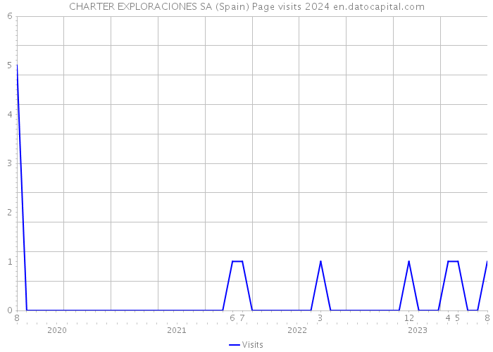 CHARTER EXPLORACIONES SA (Spain) Page visits 2024 