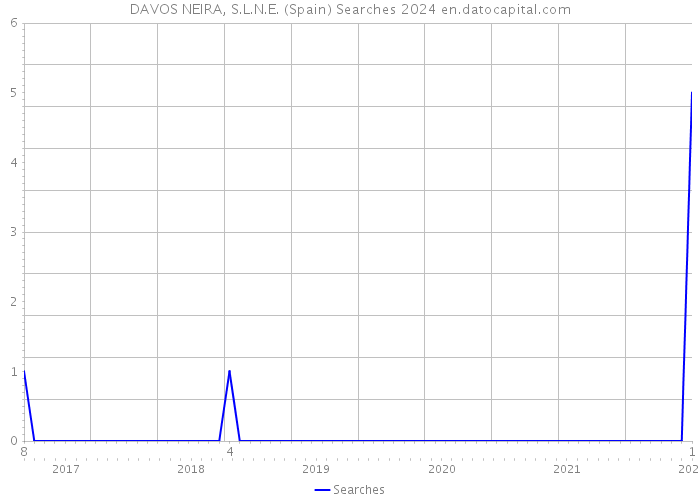 DAVOS NEIRA, S.L.N.E. (Spain) Searches 2024 