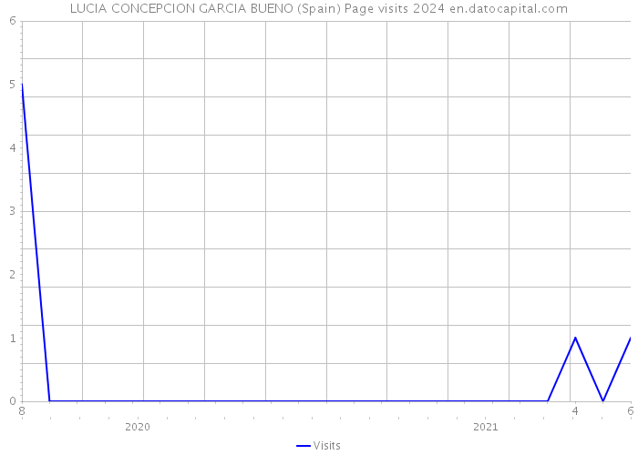 LUCIA CONCEPCION GARCIA BUENO (Spain) Page visits 2024 