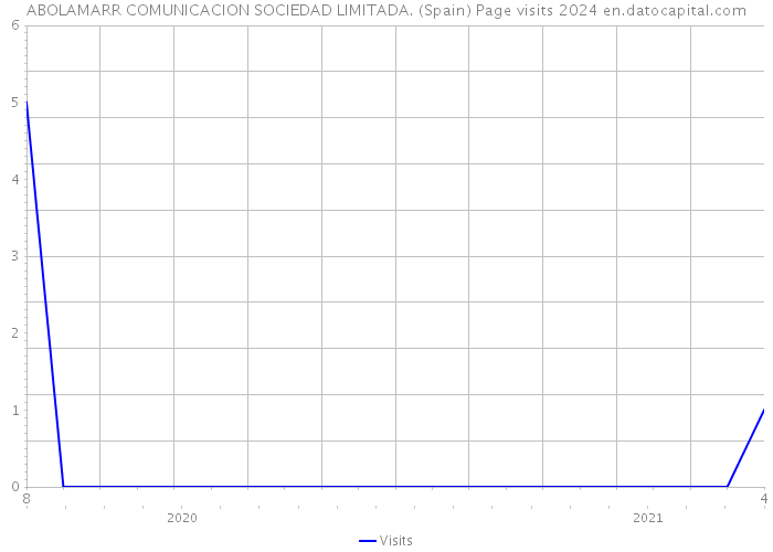 ABOLAMARR COMUNICACION SOCIEDAD LIMITADA. (Spain) Page visits 2024 