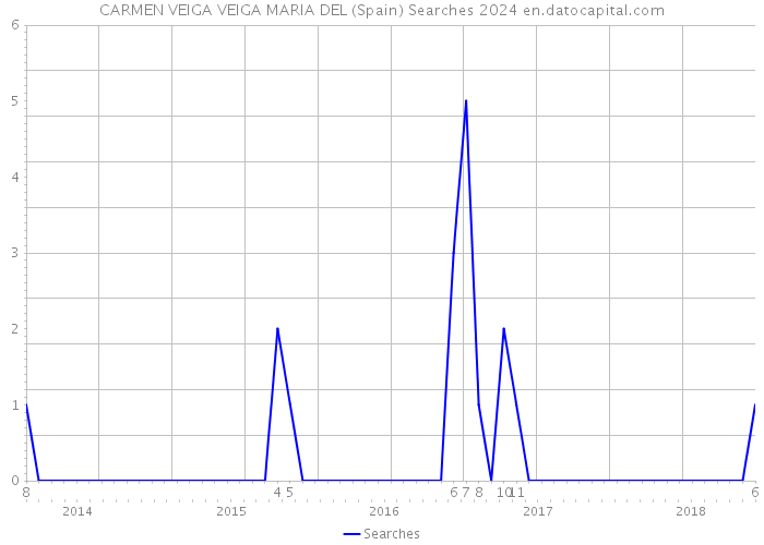 CARMEN VEIGA VEIGA MARIA DEL (Spain) Searches 2024 