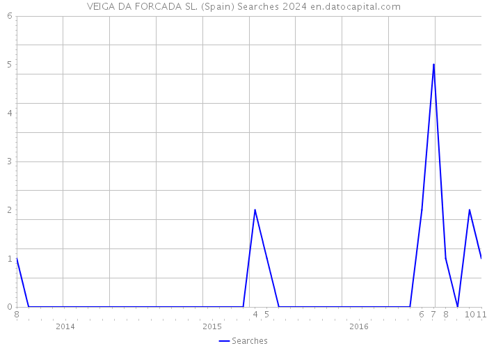 VEIGA DA FORCADA SL. (Spain) Searches 2024 