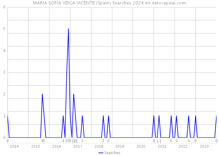 MARIA SOFIA VEIGA VICENTE (Spain) Searches 2024 