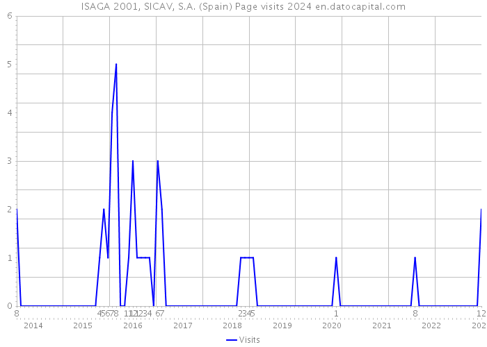 ISAGA 2001, SICAV, S.A. (Spain) Page visits 2024 