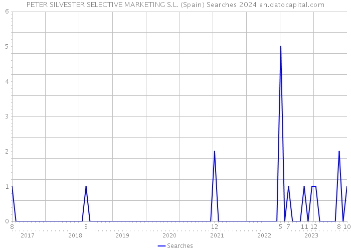 PETER SILVESTER SELECTIVE MARKETING S.L. (Spain) Searches 2024 