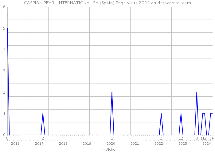 CASPIAN PEARL INTERNATIONAL SA (Spain) Page visits 2024 