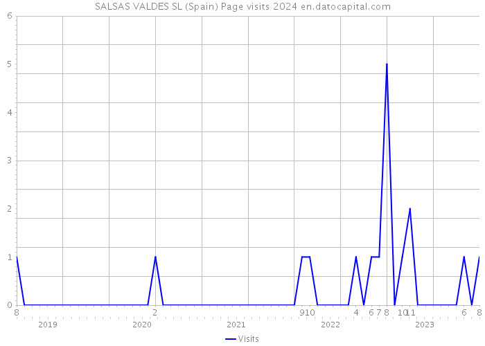 SALSAS VALDES SL (Spain) Page visits 2024 