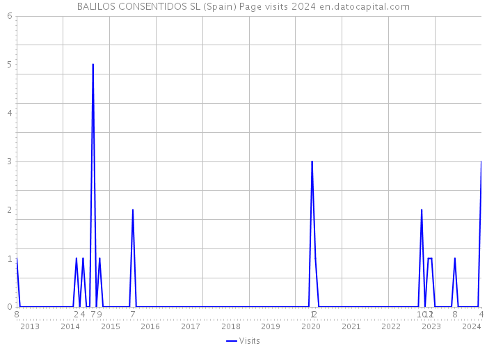 BALILOS CONSENTIDOS SL (Spain) Page visits 2024 