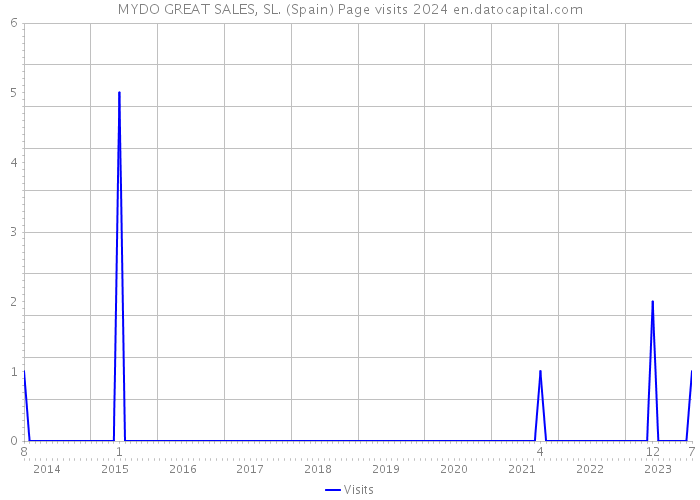MYDO GREAT SALES, SL. (Spain) Page visits 2024 
