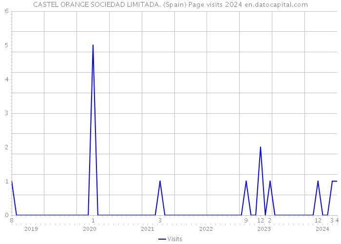CASTEL ORANGE SOCIEDAD LIMITADA. (Spain) Page visits 2024 