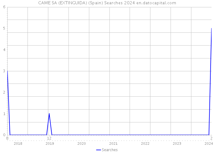 CAME SA (EXTINGUIDA) (Spain) Searches 2024 
