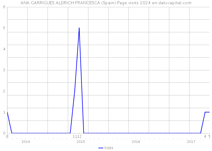 ANA GARRIGUES ALDRICH FRANCESCA (Spain) Page visits 2024 
