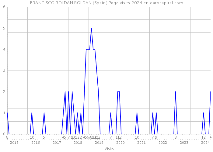 FRANCISCO ROLDAN ROLDAN (Spain) Page visits 2024 