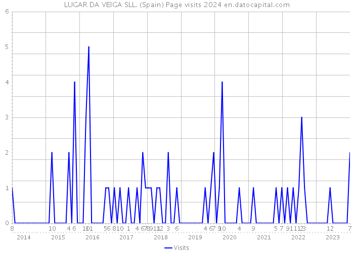 LUGAR DA VEIGA SLL. (Spain) Page visits 2024 